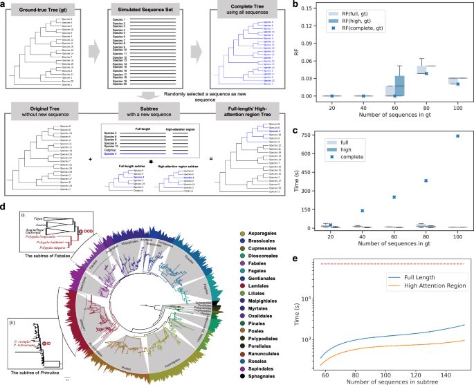 Fig. 2: Performance comparison of phylogenetic tree updating methods.
