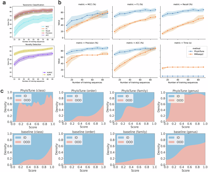 Fig. 3: PhyloTune’s performance in identifying the smallest taxonomic unit.