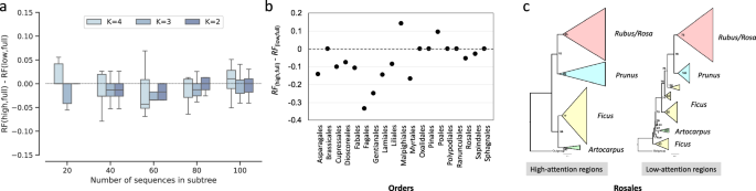 Fig. 4: PhyloTune’s performance in phylogenetic tree reconstruction.