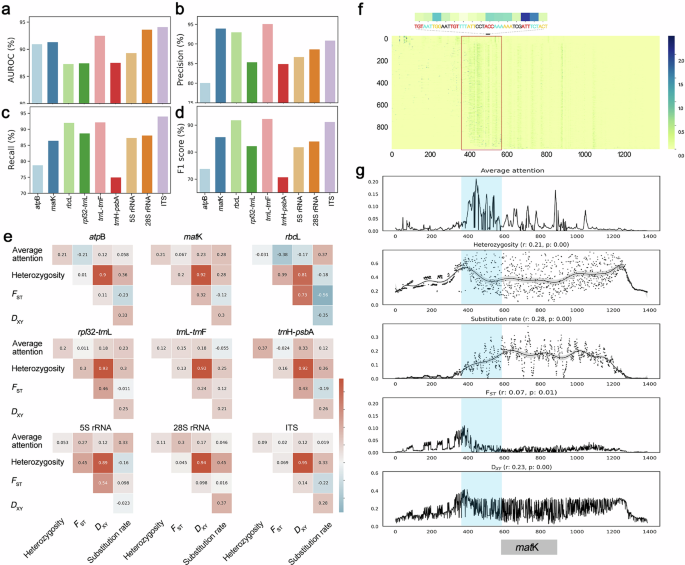Fig. 5: Visual analyses of PhyloTune based on nine molecular markers of the Plant test dataset.