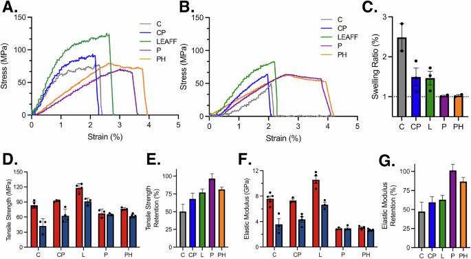 Fig. 3: Mechanical properties of LEAFF films in wet and dry conditions.