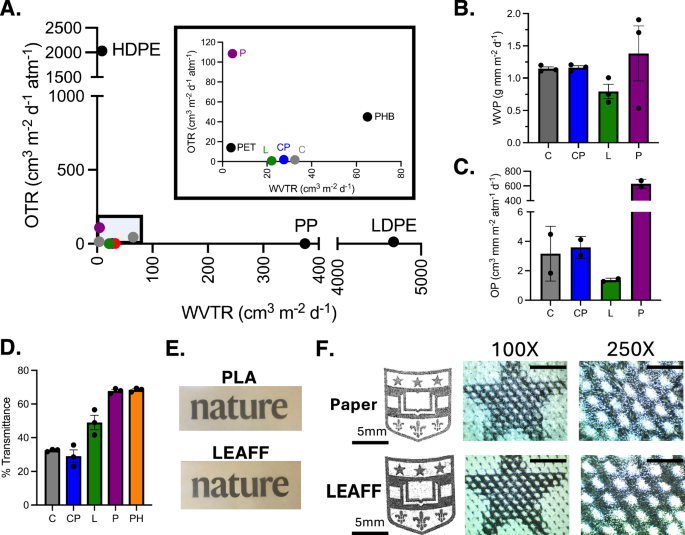 Fig. 4: Evaluation of LEAFF films food packaging-specific properties.