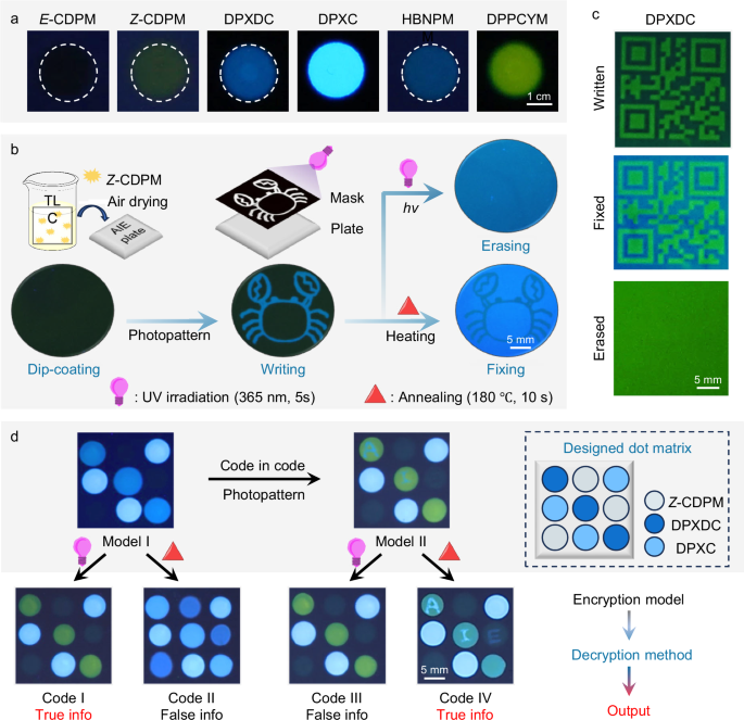 Fig. 7: Applications for information encryption.