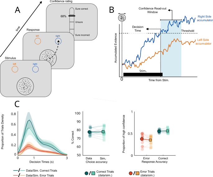 Fig. 1: behavioural and modelling results.