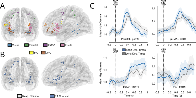 Fig. 2: EA-candidate channels in correct trials.