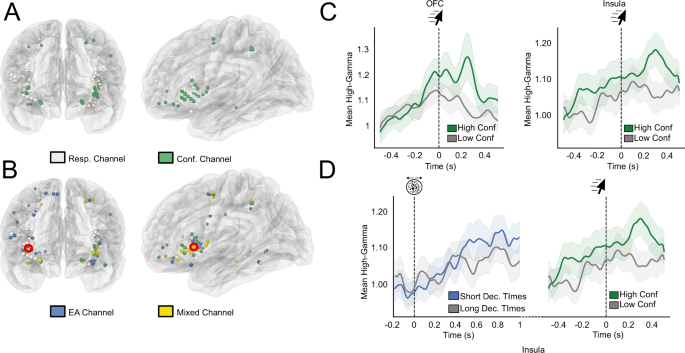 Fig. 3: Repartition of EA-candidate channels and channels reflecting confidence in correct trials.
