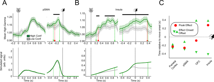Fig. 5: Stimulus-aligned and movement-aligned high-gamma activity in the pSMA and insula as a function of confidence.
