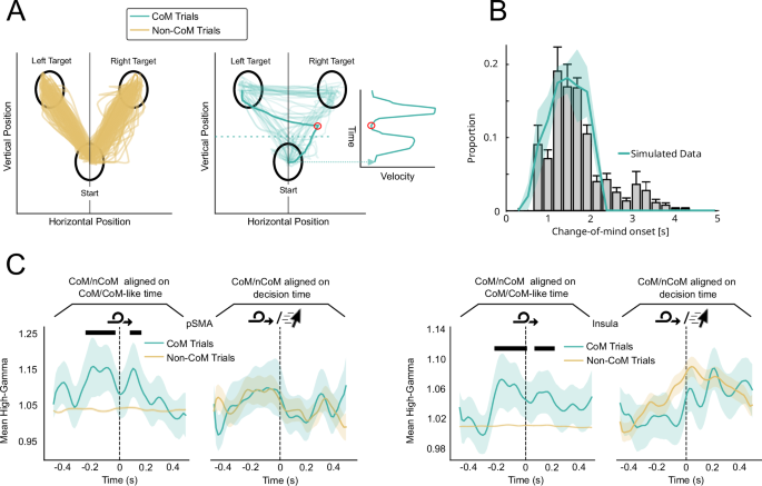 Fig. 6: Neural correlates of CoMs.