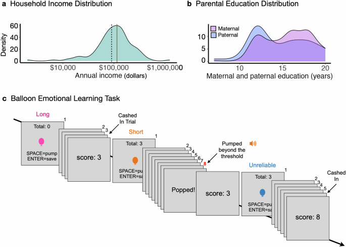 Fig. 1: Annual Household Income and Parental Education Distributions, and the Balloon Emotional Learning Task Schematic.
