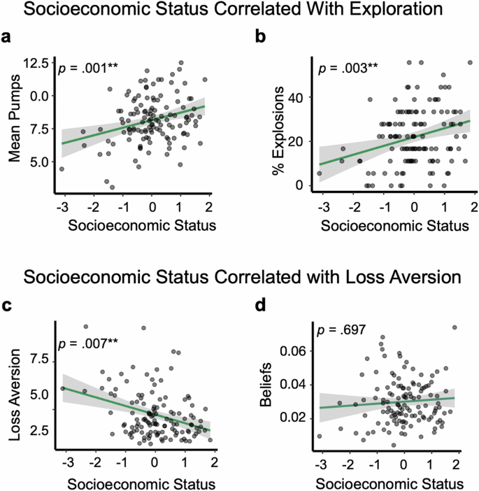 Fig. 2: Socioeconomic status correlated with exploration and loss aversion (n = 124).