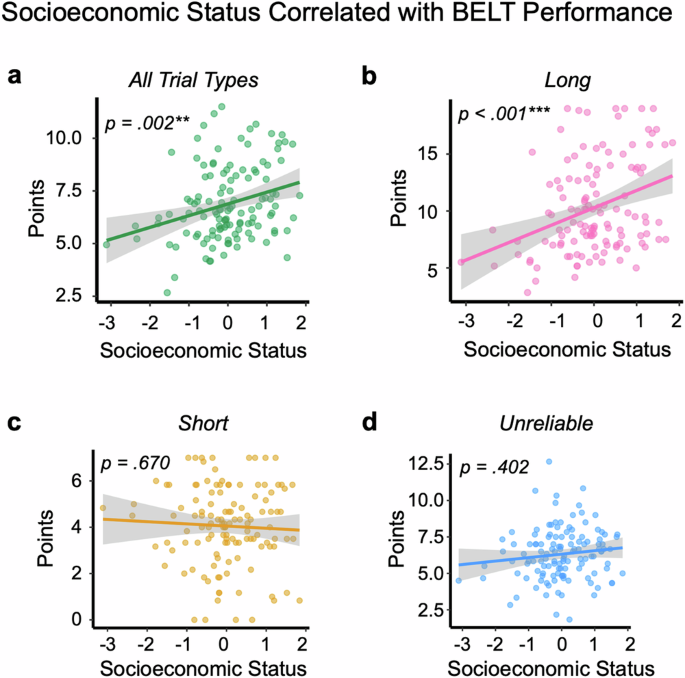 Fig. 3: Socioeconomic Status Correlated with BELT Performance (n = 124).