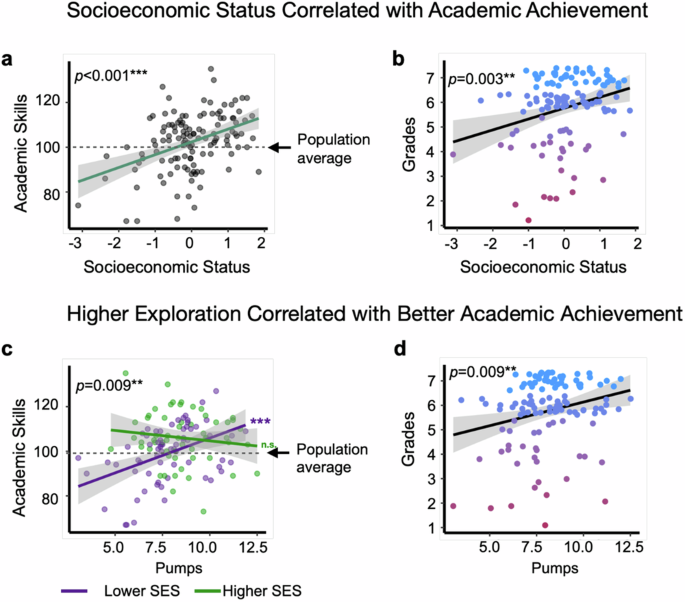 Fig. 4: Exploration correlates with socioeconomic disparities in academic achievement.