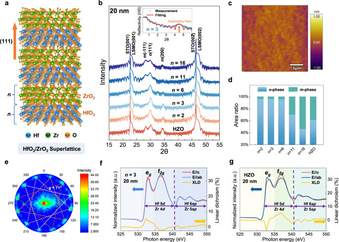 Fig. 1: Structural characterizations of ~20-nm-thick epitaxial HfO2/ZrO2 superlattices.