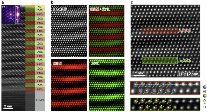 Fig. 2: Atomic-resolution STEM studies of the ~20-nm-thick HfO2/ZrO2 superlattice with n = 3.