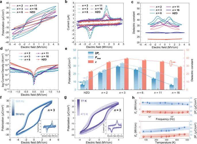 Fig. 3: Electrical properties of ~ 20-nm-thick HfO2/ZrO2 superlattices as a function of periodicity.