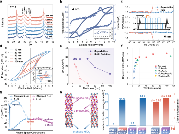 Fig. 4: Robust ferroelectricity in HfO2/ZrO2 superlattices and its microscopic origin.