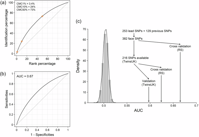 Fig. 5: Individual re-identification using phenotypic and PRS nose profiles.