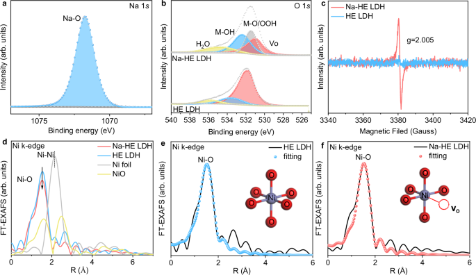 Fig. 3: Analysis of the electronic and coordination structure of Na-HE LDH.