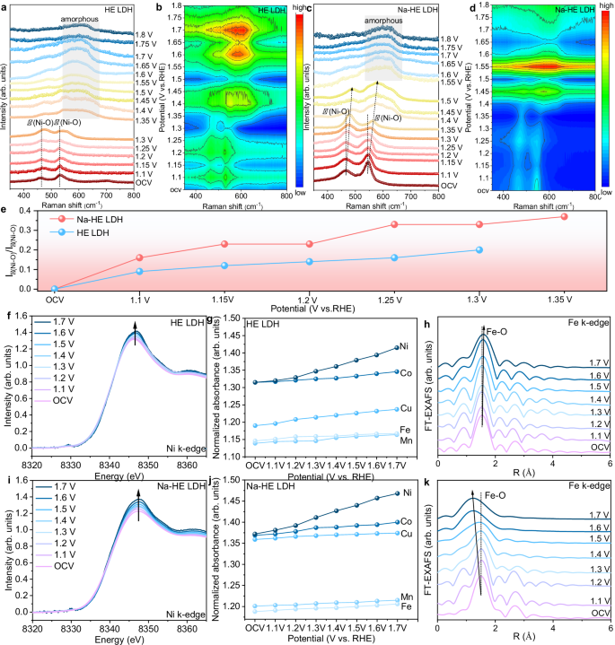 Fig. 5: Structural evolution of Na-HE LDH during the OER process.