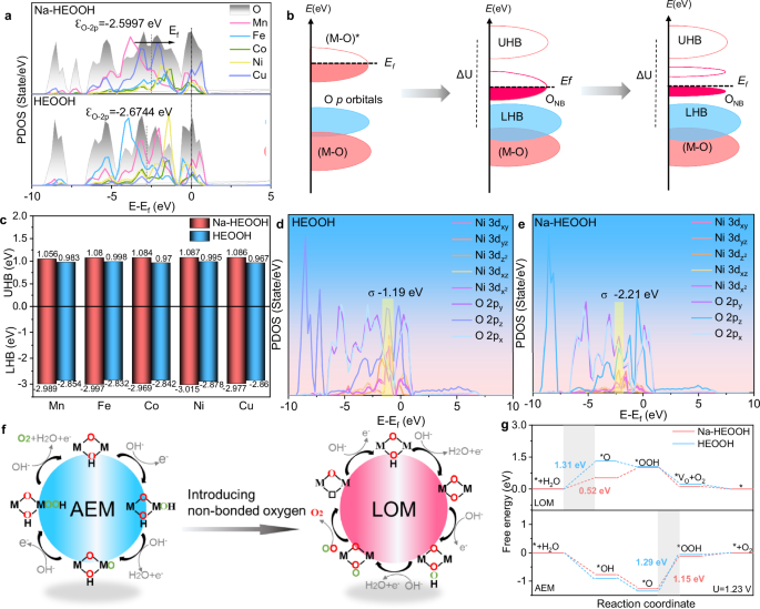 Fig. 6: DFT calculation.