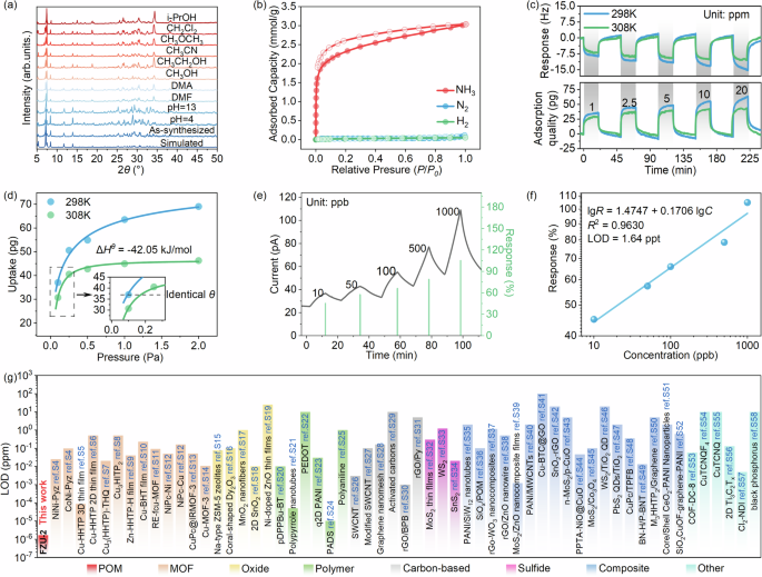 Fig. 3: NH3 detection.
