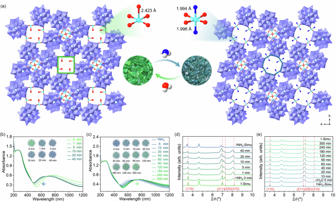 Fig. 4: Single-crystal to single-crystal (SCSC) structural transformation.
