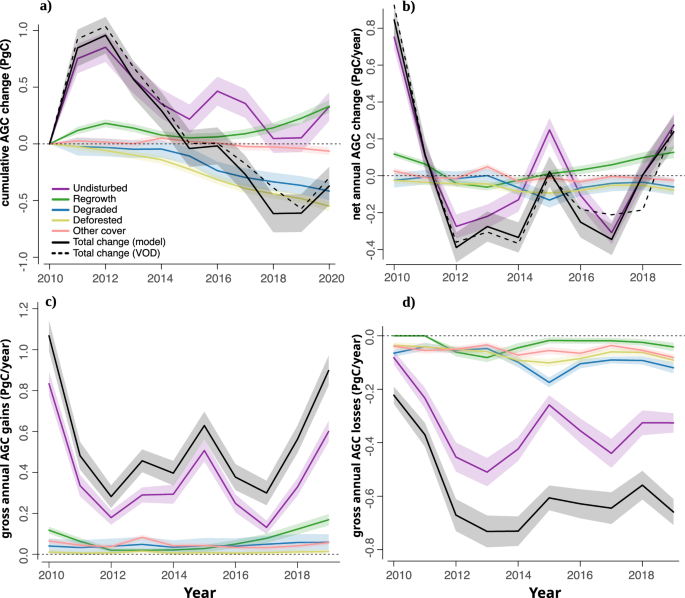 Fig. 2: High-resolution reconstructed aboveground carbon (AGC) budget for the Amazon Biome over 2010-2020.