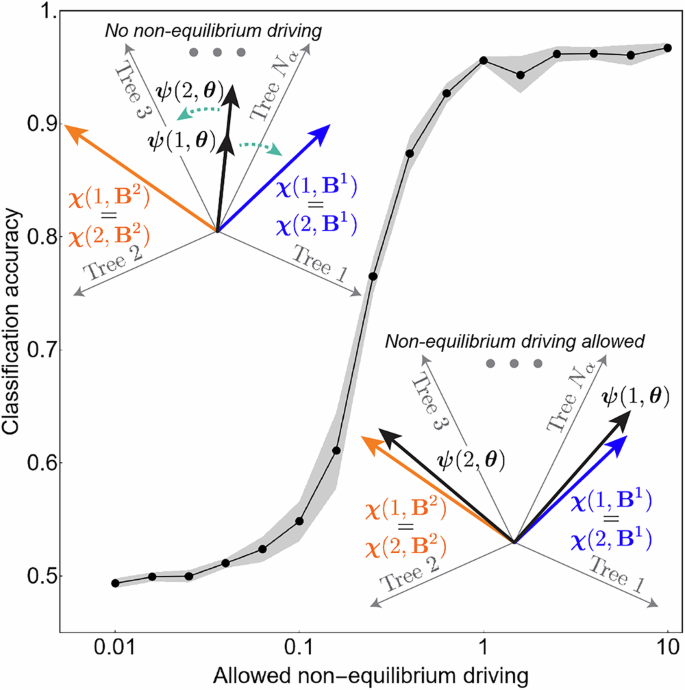 Fig. 5: Accurate classification requires non-equilibrium driving.