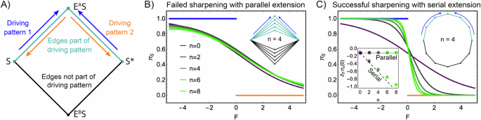 Fig. 7: Sharpening decision boundaries for a biochemical motif.