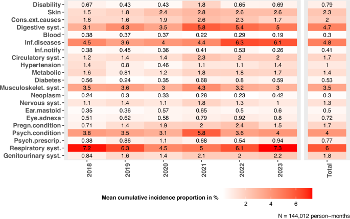 Fig. 1: Heat map of weighted mean cumulative incidence proportions of 21 indicators, 2018–2023.