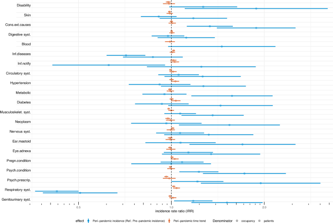Fig. 2: Impact of the COVID-19 pandemic on 21 indicators, adjusted incidence rate ratios (IRR), 2018–2023.
