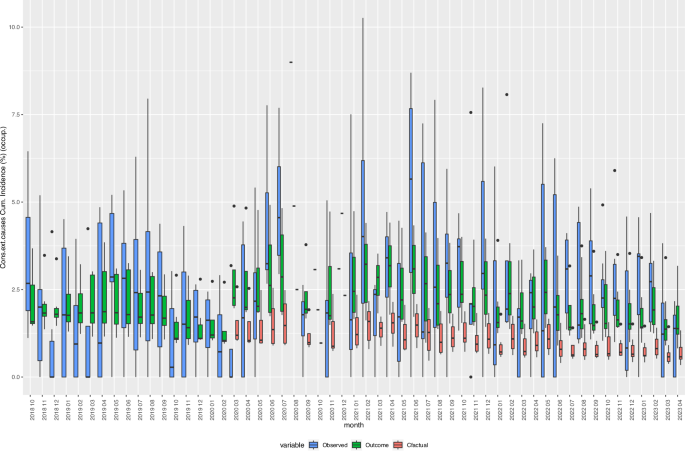 Fig. 3: Box Plots of observed, expected outcome, and expected counterfactual values of the incidence of “Injury, poisoning and certain other consequences of external causes (S00-T98)”, 2018–2023.