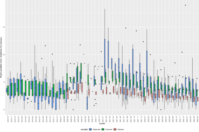 Fig. 4: Box Plots of observed, expected, and fitted values of the incidence of “Mental and behavioural disorders (F00-F99)”, 2018–2023.