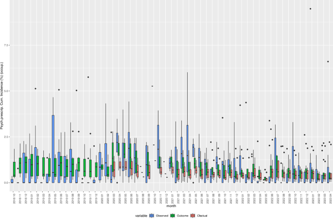 Fig. 5: Box Plots of observed, expected, and fitted values of the incidence of “Prescriptions of psychotherapeutic drugs”, 2018–2023.