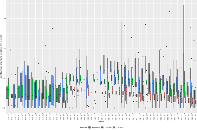Fig. 6: Box Plots of observed, expected, and fitted values of the incidence of “Diseases of the genitourinary system (N00-N99)”, 2018–2023.