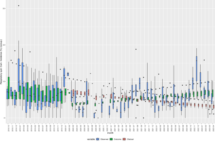 Fig. 7: Box Plots of observed, expected, and fitted values of the incidence of “Diseases of the respiratory system(J00-J99)”, 2018–2023.