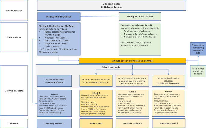 Fig. 8: Flow Chart with overview of sites and settings, data sources, and derived datasets for analyses.