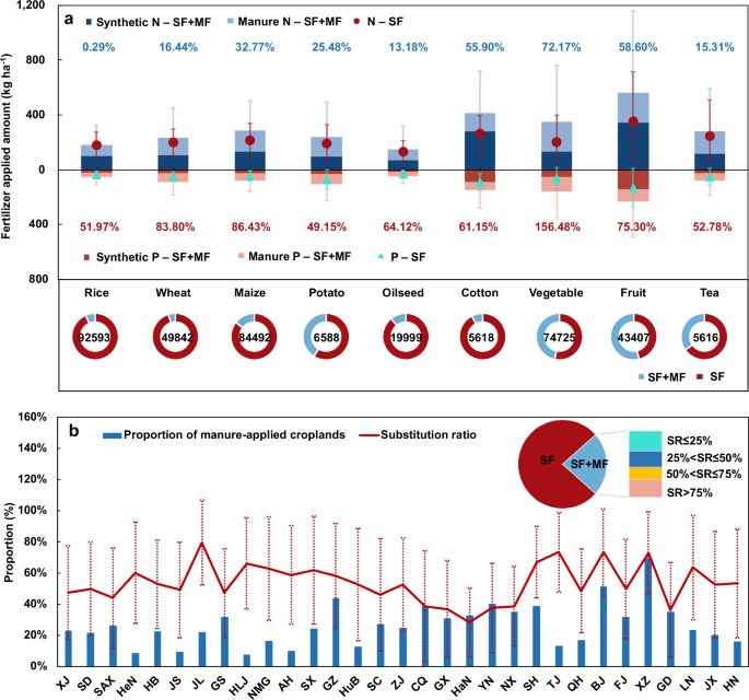 Fig. 1: Current status of nitrogen and phosphorus application of synthetic fertilizers and manure for nine major crops in China.