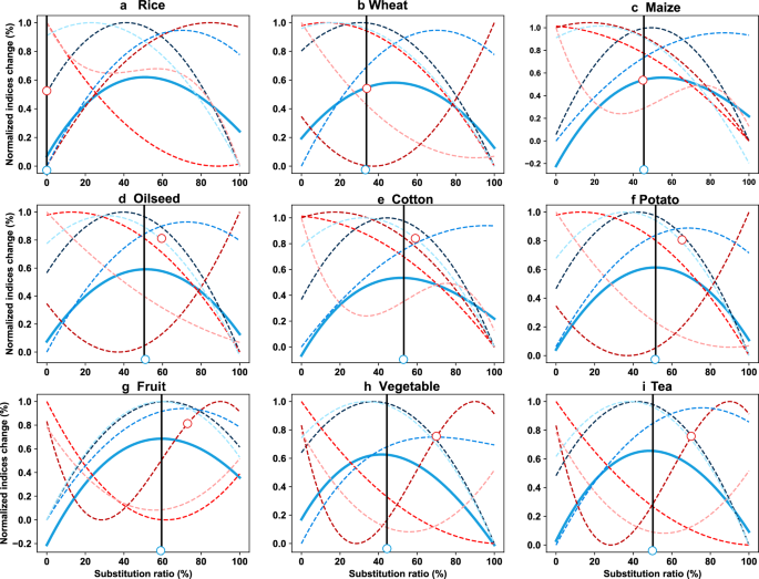 Fig. 2: Optimal and limiting substitution ratios of synthetic N replaced by manure N for different crops under multi-objective optimization.