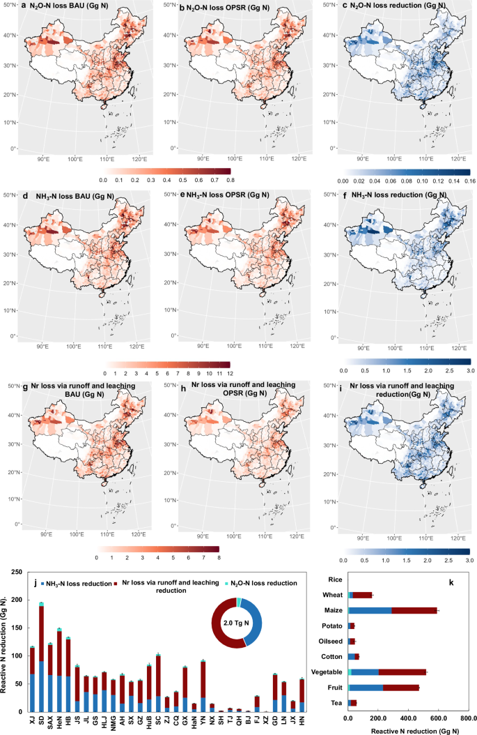 Fig. 3: Spatial changes in various nitrogen loss from BAU to OPSR scenario.