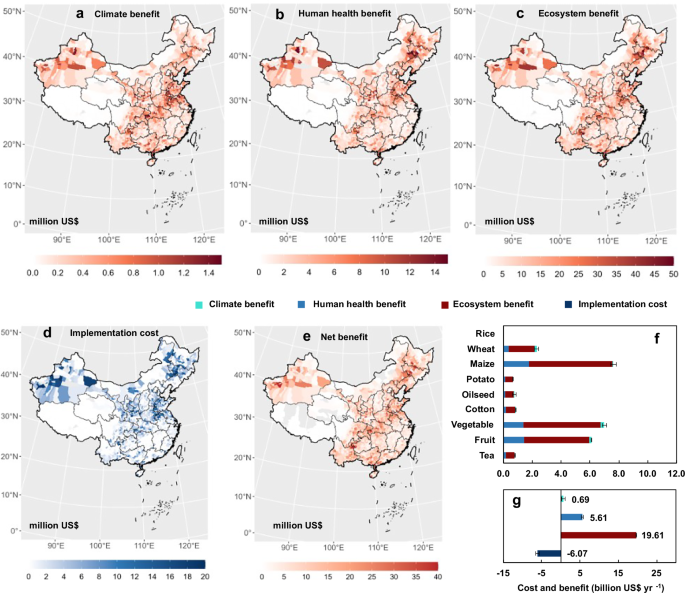 Fig. 5: Benefits and costs for manure applications at OPSR.