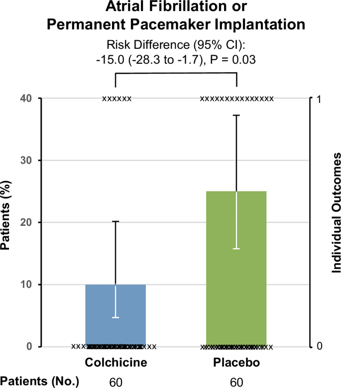 Fig. 2: Primary outcome.