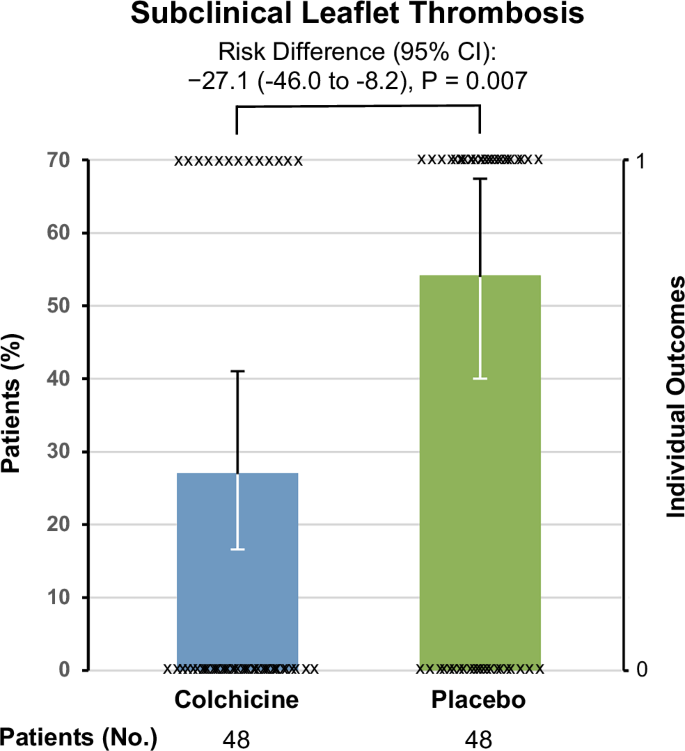 Fig. 3: Prespecified imaging endpoint.