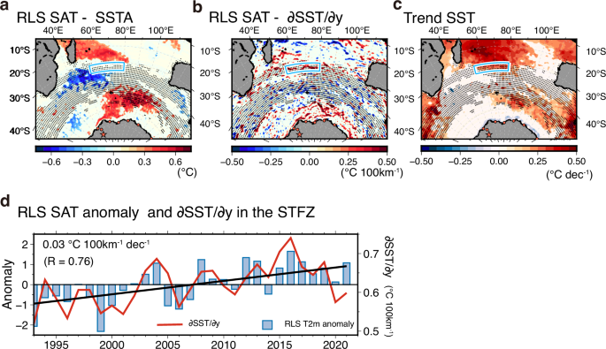 Fig. 2: Sea surface temperature (SST) frontal variability in the southern Indian Ocean contributing to Relay Station (RLS) temperature changes over the past three decades.