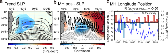 Fig. 6: Circulation changes over the southern Indian Ocean.