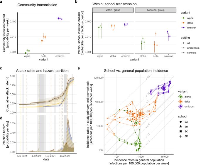Fig. 3: Mathematical modeling inference of changes in school-based SARS-CoV-2 transmission dynamics with changes in dominant VOCs.