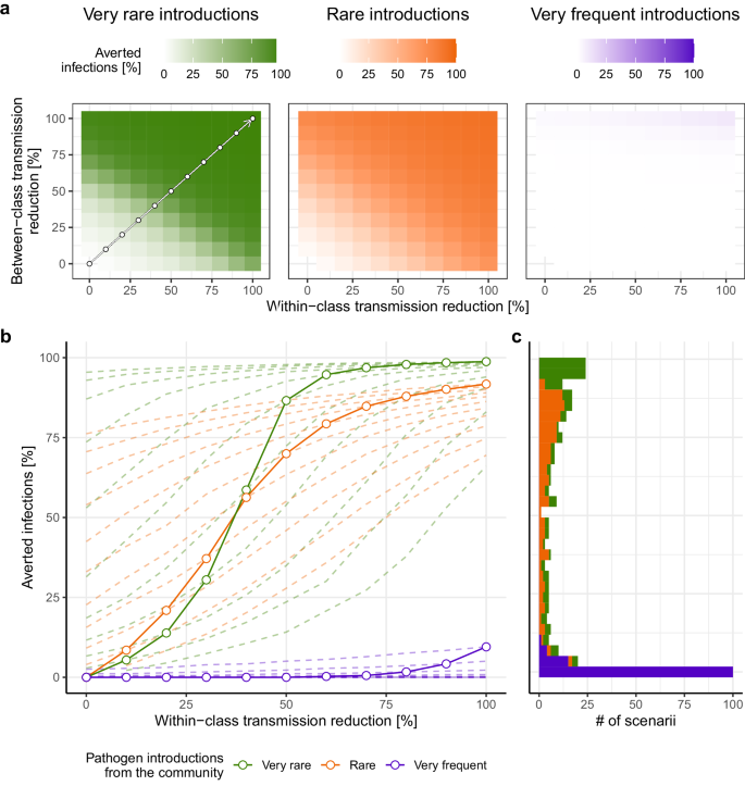 Fig. 4: Scenario modeling simulations of schools-based NPI effectiveness under different epidemiological contexts and intervention levels.