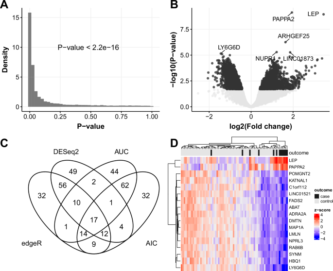 Fig. 2: Differentially expressed cfRNAs from the 28wkGA group of the discovery cohort.