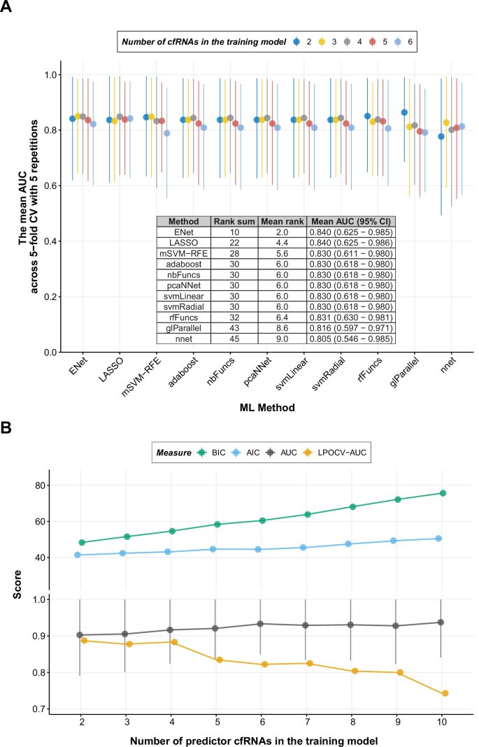 Fig. 3: The summary of 5-fold CV and the final training models.