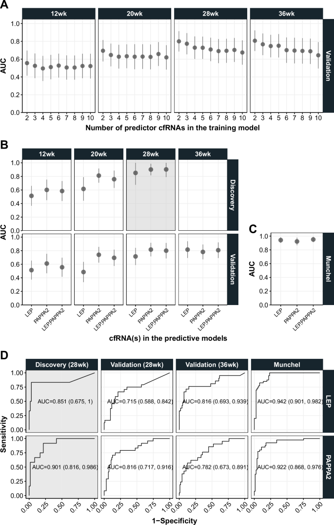 Fig. 4: The predictive performance of various cfRNA models using the internal and external validation datasets.